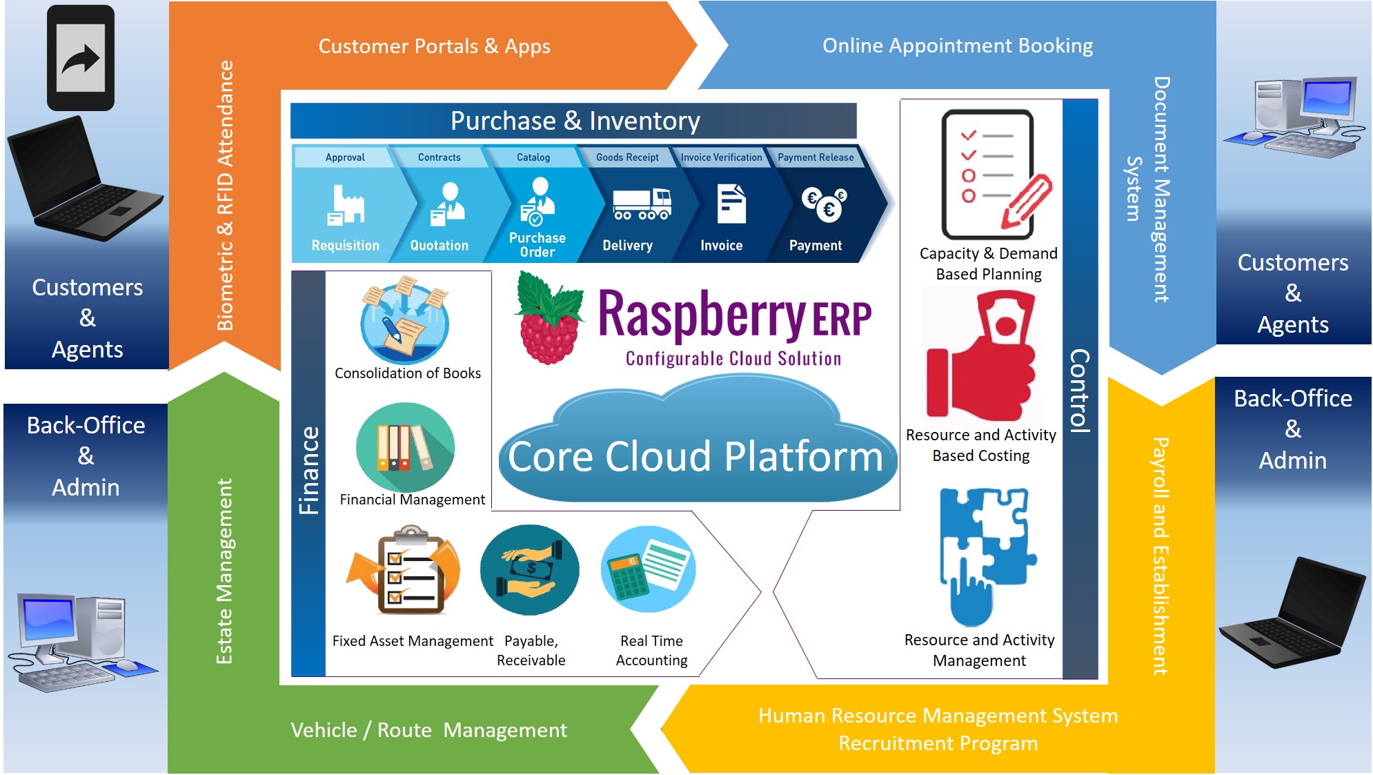 Supply Chain Management