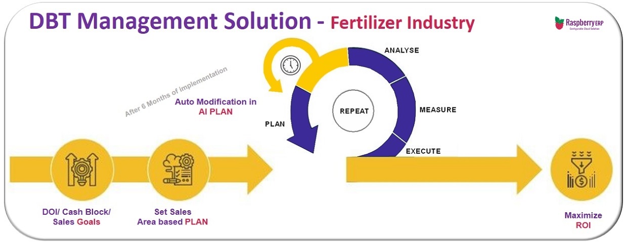 DBT Management (Fertilizer Industry)