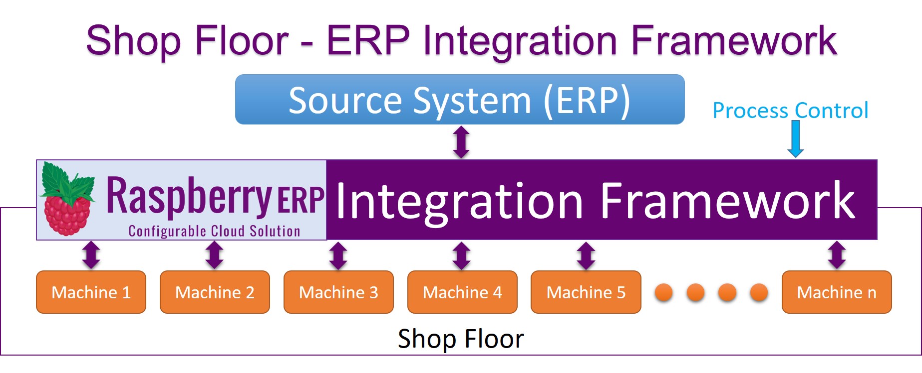 Integration