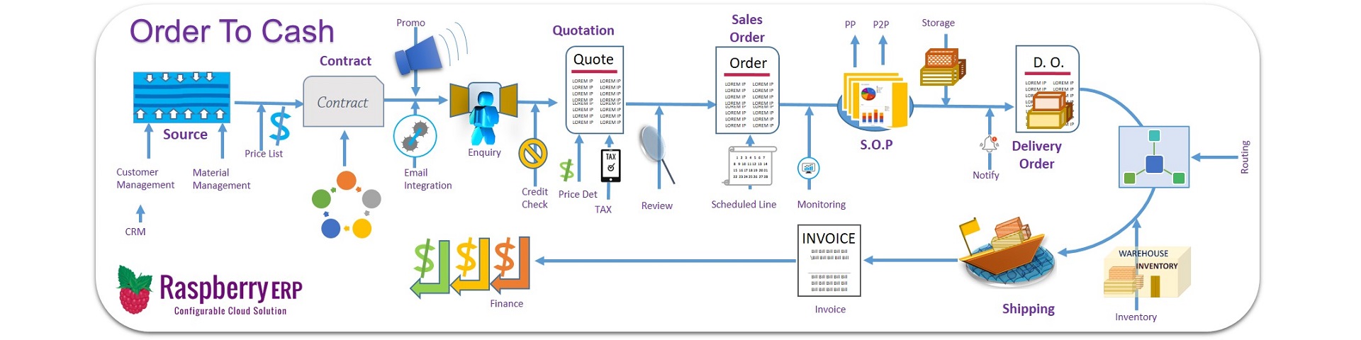 Order-to-Cash
