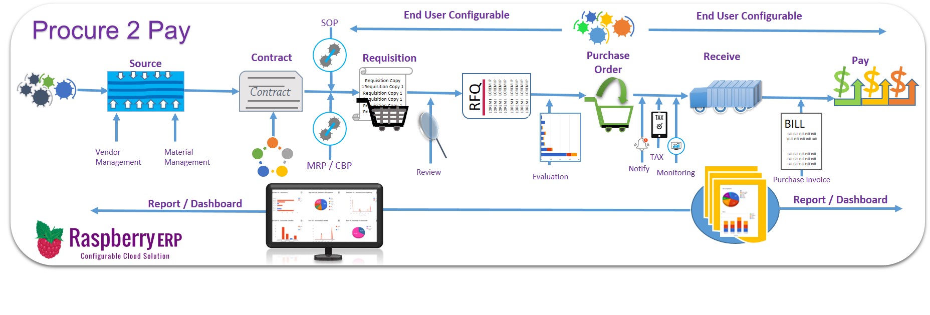 Procure-to-Pay